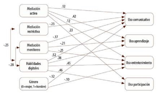 Predictores de los tipos de uso de Internet (*)
