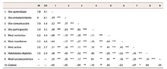 Matriz de correlación bivariada entre las variables en estudio