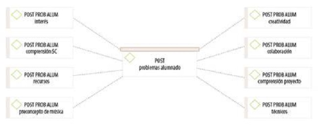 Percepciones del profesorado sobre los problemas del alumnado durante la experiencia con SC