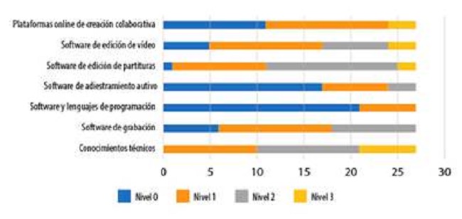 Habilidades y conocimientos informáticos declarados por los participantes (niveles de experiencia: 0= ninguna; 1=superficial; 2=amplia; 3= profunda)