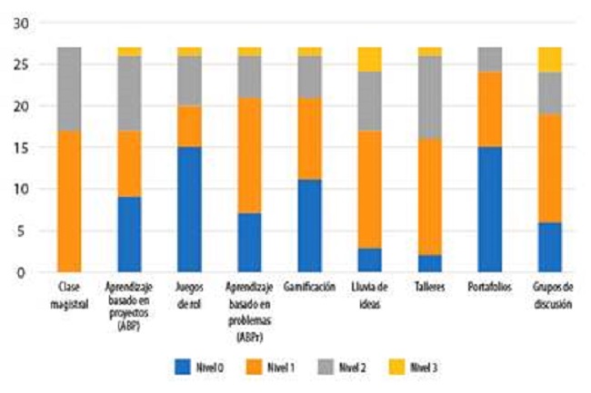 Estrategias generales de enseñanza y aprendizaje habituales del profesorado antes de la experiencia (niveles de experiencia: 0= ninguna; 1=superficial; 2=amplia; 3= profunda)