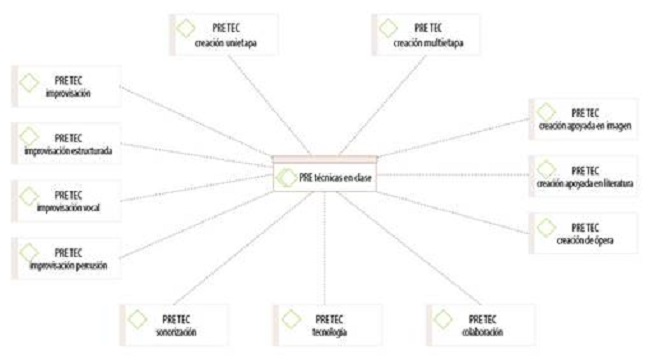 Técnicas relacionadas con la creación musical declaradas por el profesorado antes de la experiencia