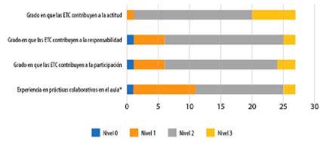 Percepciones del profesorado sobre estrategias de trabajo colaborativo (ETC) antes de la experiencia (niveles de acuerdo con la afirmación: 0= en desacuerdo; 1=algo de acuerdo; 2=muy de acuerdo; 3= absolutamente de acuerdo)