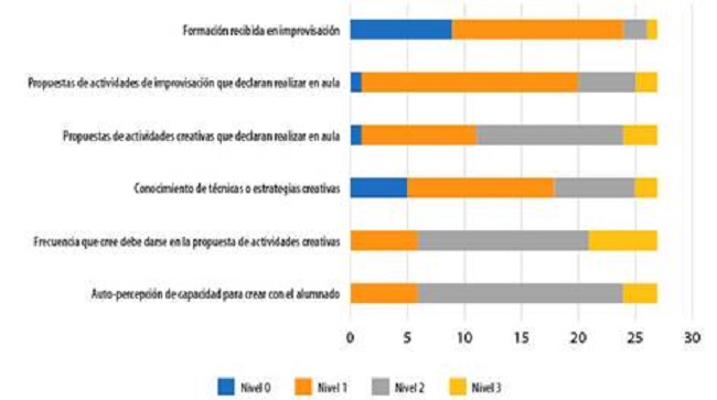 Auto-percepciones sobre creatividad (niveles: 0= bajo; 1=superficial; 2=amplio; 3= alto)