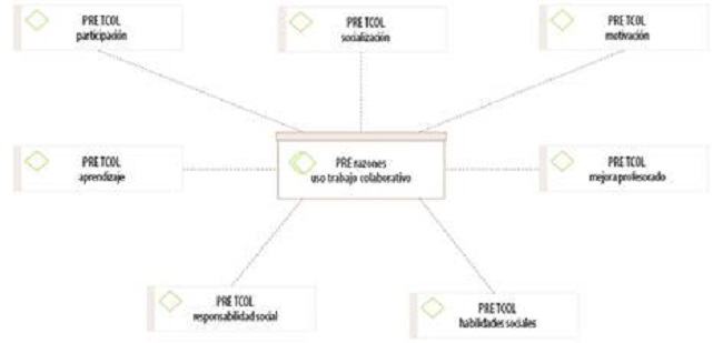 Razones que aduce el profesorado sobre la contribución de SC a las estrategias colaborativas de trabajo en el aula de música