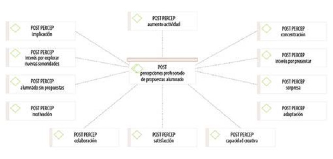 Percepciones del profesorado sobre las propuestas del alumnado