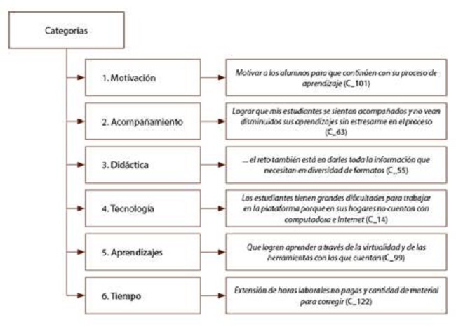 Retos de la ense&ntilde;anza remota de emergencia, seg&uacute;n docentes de Educaci&oacute;n Media.