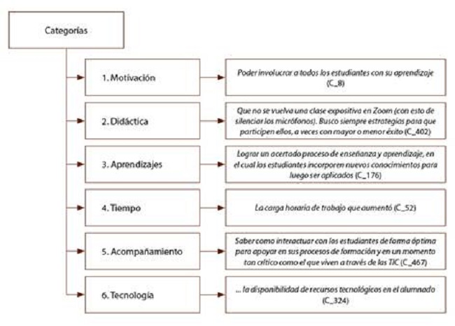 Retos de la ense&ntilde;anza remota de emergencia, seg&uacute;n docentes de Educaci&oacute;n Terciaria