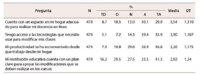 &iquest;Qu&eacute; tan de acuerdo est&aacute; con las siguientes afirmaciones referidas a su contexto laboral?