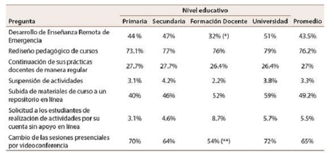 Pr&aacute;cticas pedag&oacute;gicas desarrolladas durante la pandemia seg&uacute;n nivel educativo