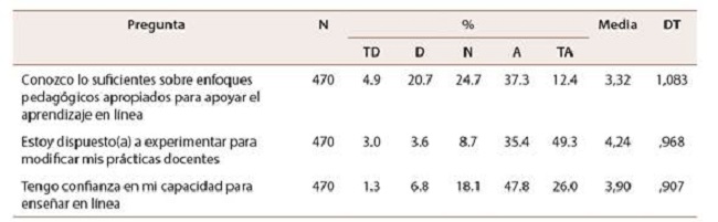 &iquest;Qu&eacute; tan de acuerdo est&aacute; con las siguientes afirmaciones?