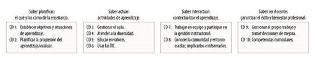 Las diez Competencias Docentes (CD) planteadas por Perrenoud