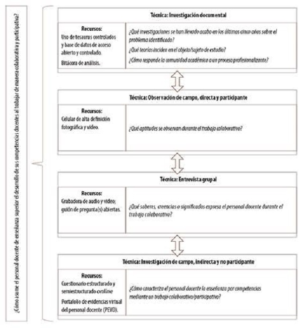 T&eacute;cnicas, recursos y preguntas de investigaci&oacute;n