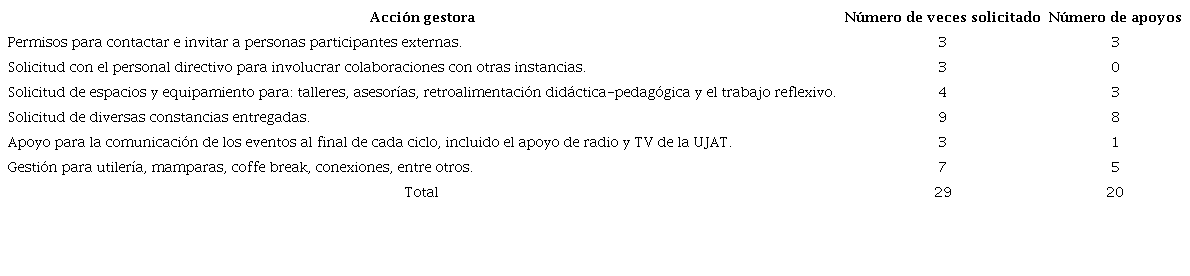 Acciones gestoras