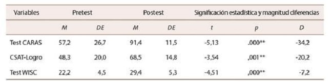 Diferencias de medias, significación estadística y magnitud diferencias del grupo experimental entre pretest y postest