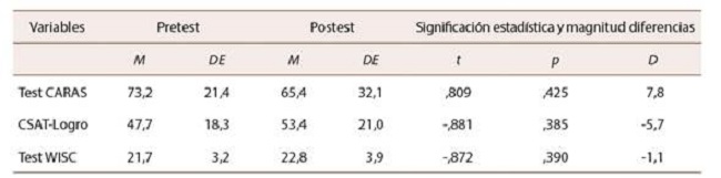 Diferencias de medias, significación estadística y magnitud diferencias del grupo control entre pretest y postest