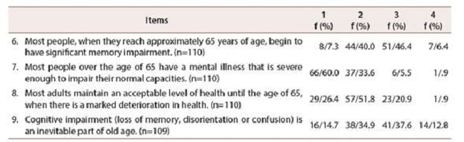 Frequency measurements related to Health Factor