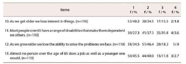 Frequency measurements related to Motivational-social Factor