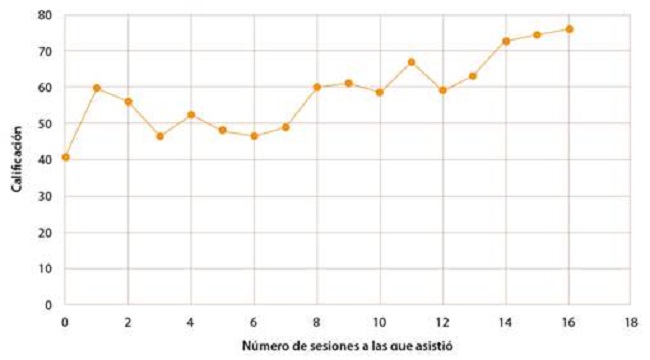 Calificaci&oacute;n promedio de las personas participantes a las sesiones semanales del PEA seg&uacute;n el n&uacute;mero de sesiones a las que asistieron