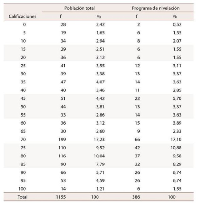 Distribuciones de frecuencia de las calificaciones del alumnado de primer ingreso del curso MG y de los participantes en el programa de nivelaci&oacute;n del PEA (I semestre del 2019)