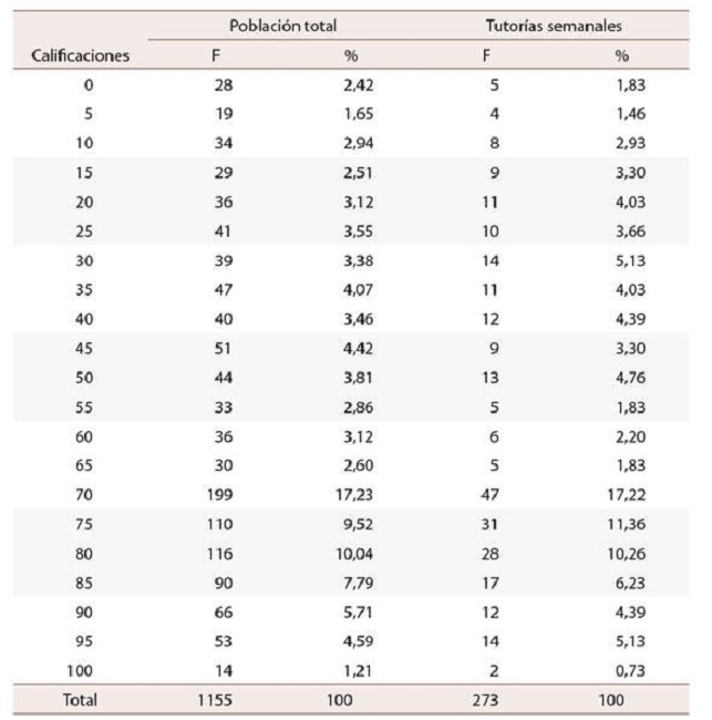 Distribuciones de frecuencia de las calificaciones del alumnado de primer ingreso del curso MG y de quienes se inscribieron en las tutor&iacute;as semanales del PEA (I semestre del 2019)