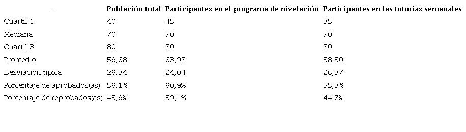 Resumen de las calificaciones obtenidas por la poblaci&oacute;n estudiantil en el curso Matem&aacute;tica General y en el Programa &Eacute;xito Acad&eacute;mico (primer semestre del 2019)