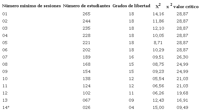 Resultados de las pruebas de bondad de ajuste seg&uacute;n el n&uacute;mero m&iacute;nimo de sesiones del PEA en las que participa el estudiantado