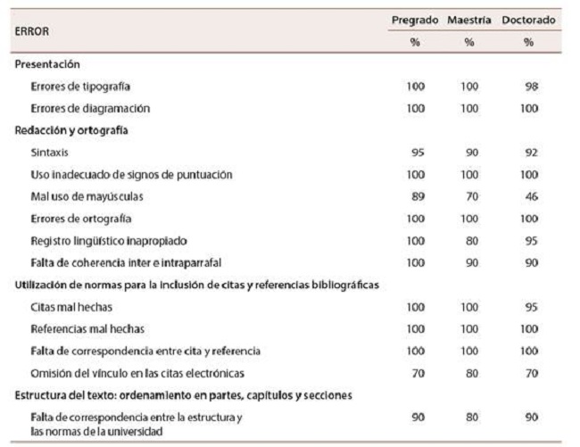 Porcentaje de trabajos que presentaban errores de forma