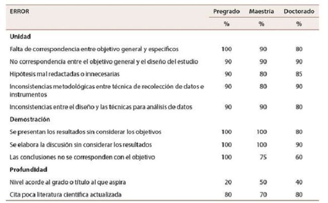 Porcentaje de trabajos que presentaban errores de fondo