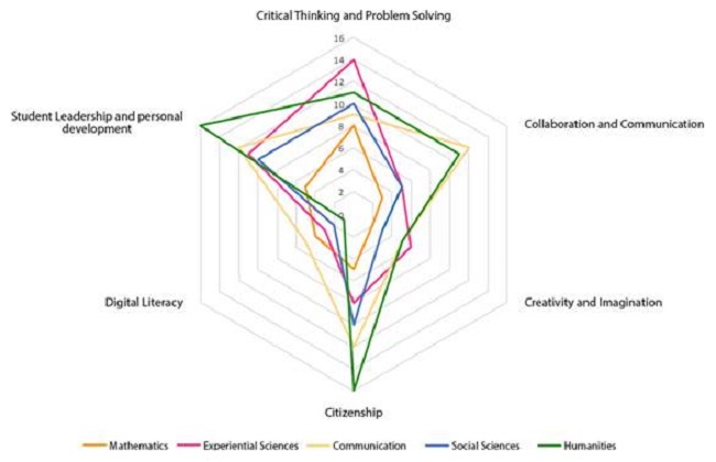 Analysis results of upper secondary school disciplinary plans