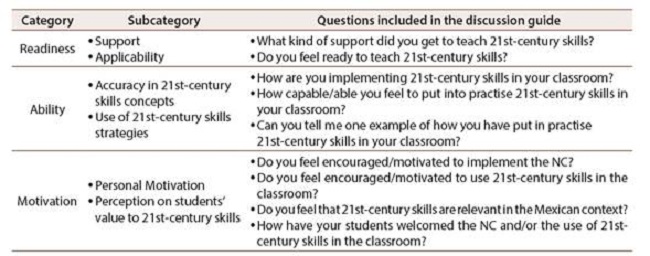 Categories and subcategories in the analysis of teachers&rsquo; beliefs about their own capability to implement 21st-century skills