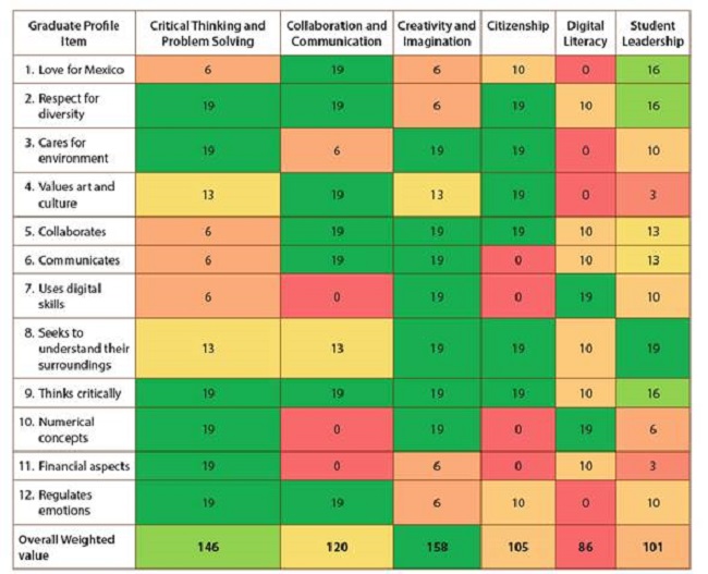 Analysis results of the match between the upper secondary school graduate profile and the Core