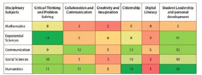 Analysis results of the match between the upper secondary school graduate profile and the Core Skills model