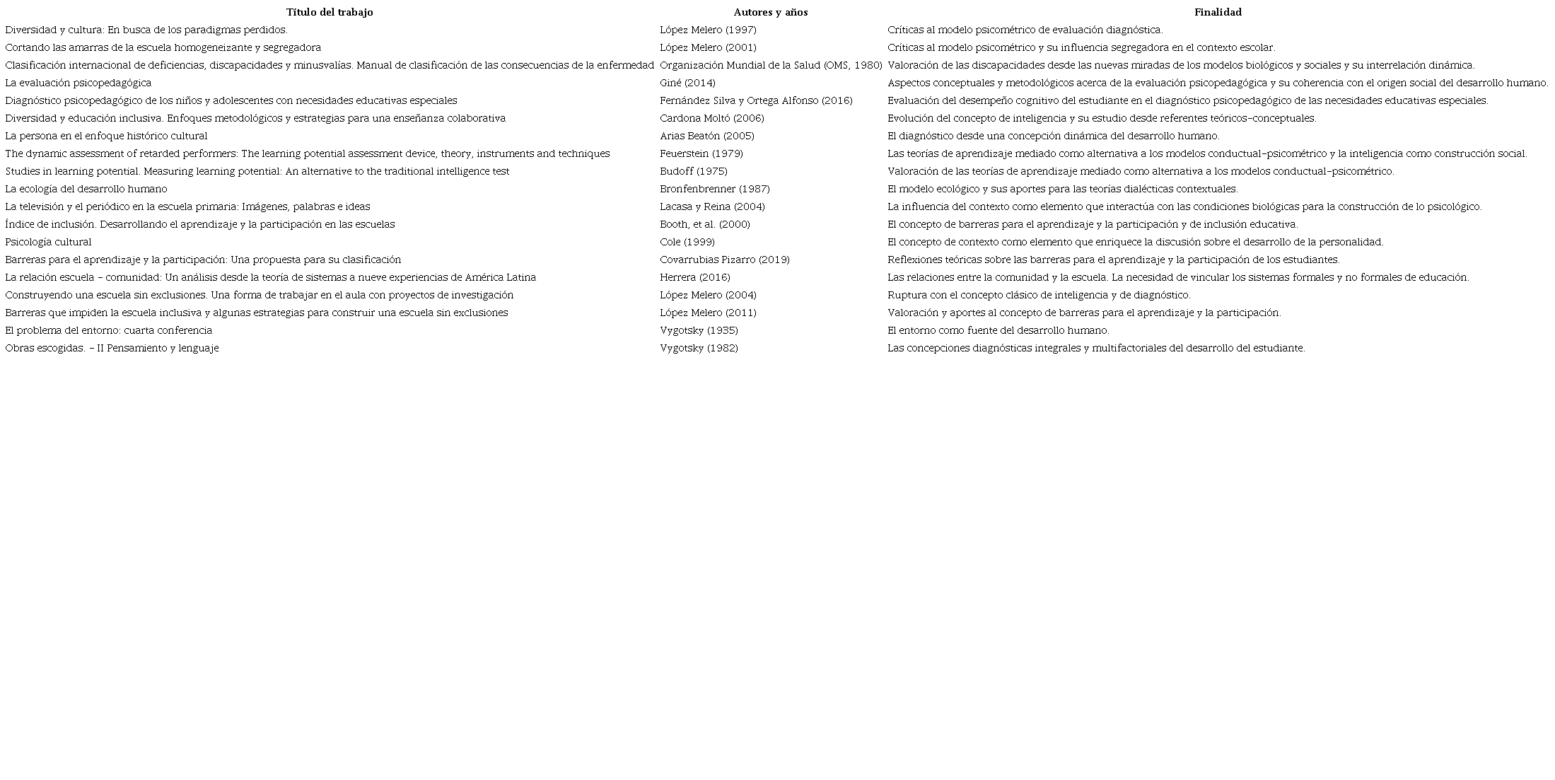 Bbibliograf&iacute;a seleccionada para la revisi&oacute;n integradora