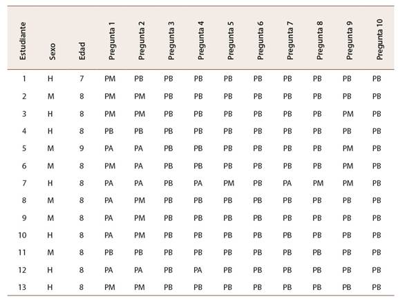 Nivel de competencia ling&uuml;&iacute;stica seg&uacute;n primera entrevista aplicada al estudiantado