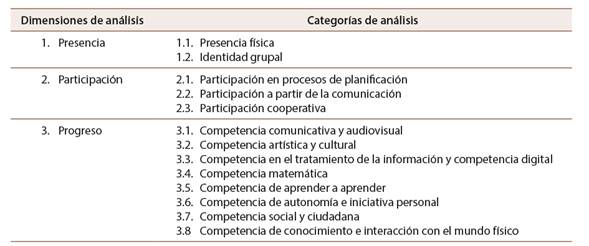 Dimensiones y categor&iacute;as de an&aacute;lisis