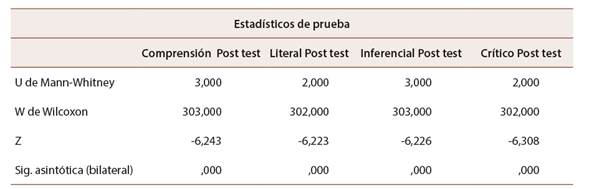 Diferencia de los resultados del post test del grupo control y experimental