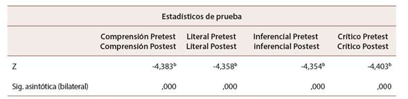 Relación del pretest y postest del grupo experimental