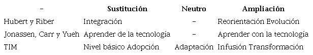 Equivalencias entre los niveles de adopción digital con el modelo propuesto