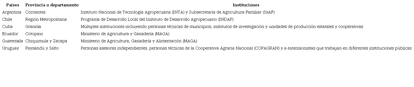 Territorio e instituciones de las personas extensionistas entrevistadas