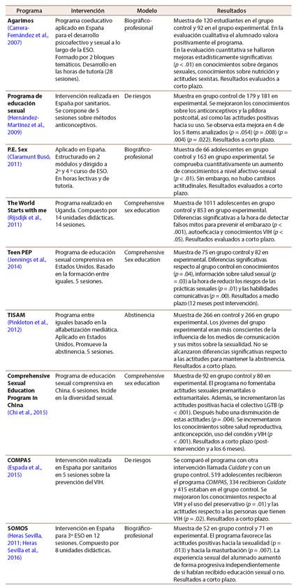 Programas de educaci&oacute;n sexual (nacionales e internacionales) de la primera revisi&oacute;n