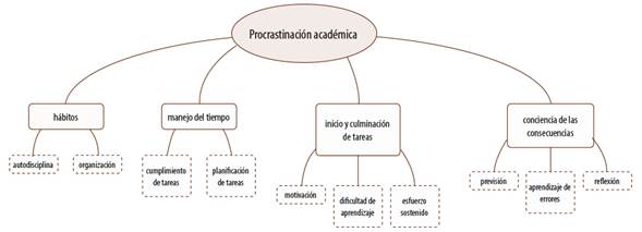 Categor&iacute;as y subcategor&iacute;as de la procrastinaci&oacute;n acad&eacute;mica
