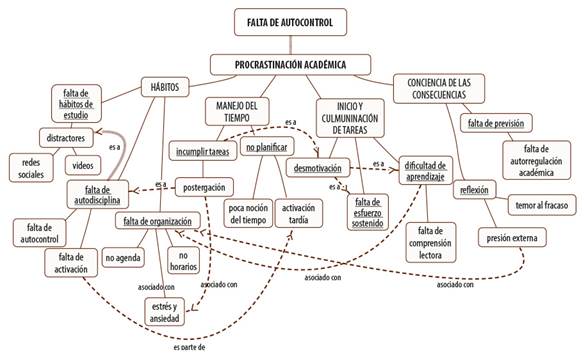 Esquema de los hallazgos y sus relaciones