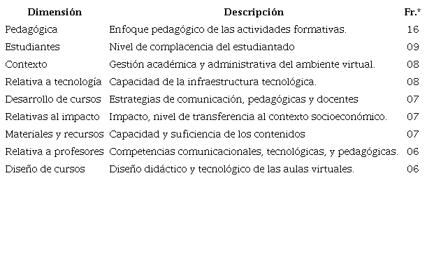 Dimensiones de calidad según Marciniak y Gairin Sallán (2018)