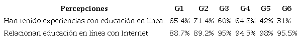 Experiencias y conocimiento de la educación en línea.