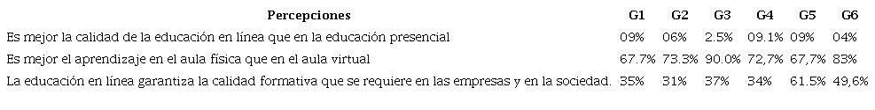 Percepciones sobre la calidad