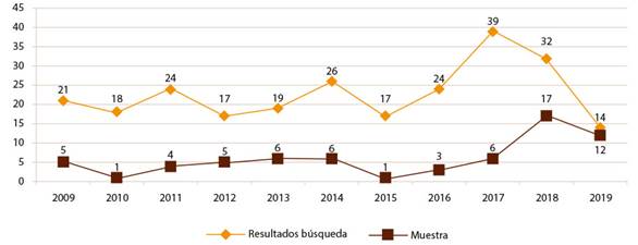 Comparaci&oacute;n de la producci&oacute;n cient&iacute;fica seg&uacute;n la b&uacute;squeda establecida y muestra seleccionada
