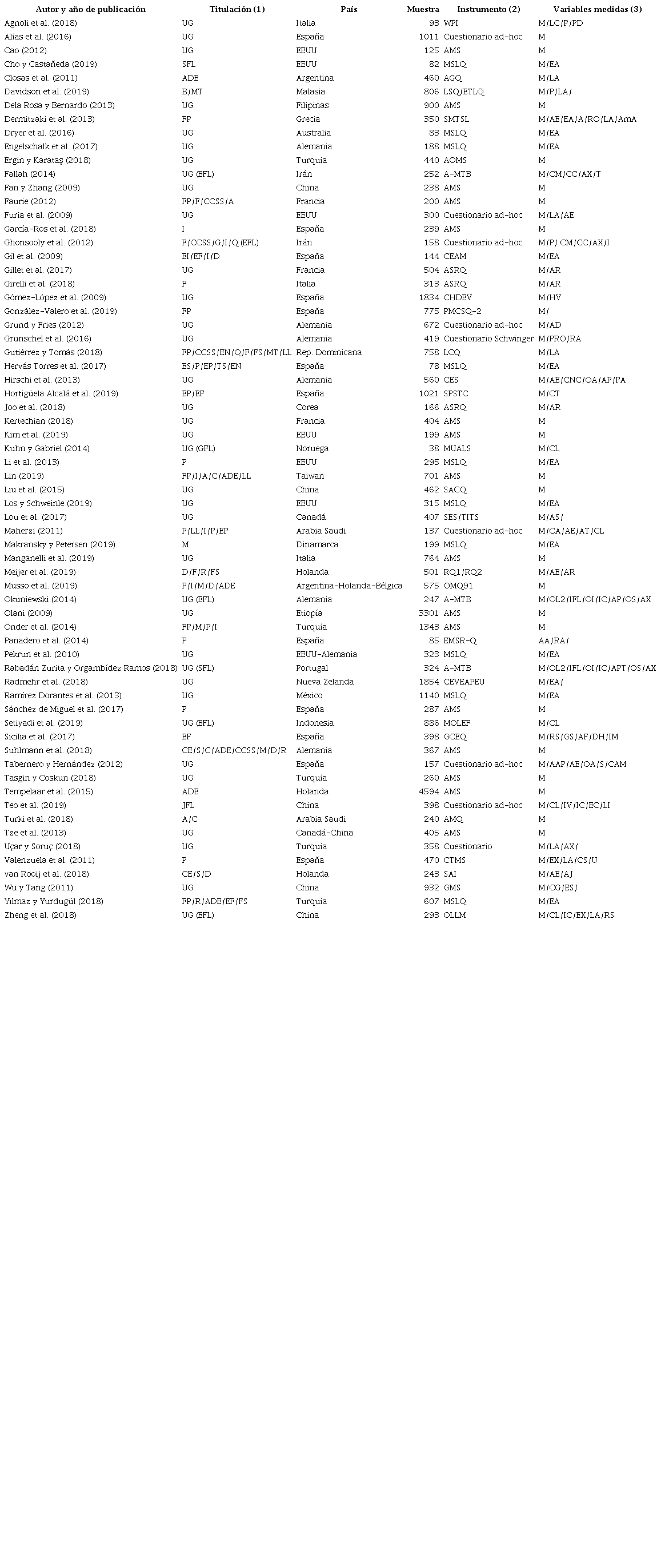 Art&iacute;culos seleccionados que forman la muestra de estudio