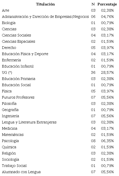Distribuci&oacute;n de los estudios por titulaci&oacute;n