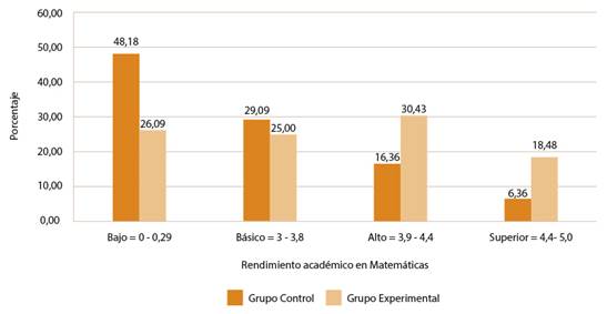 Variable rendimiento acad&eacute;mico en las Matem&aacute;ticas